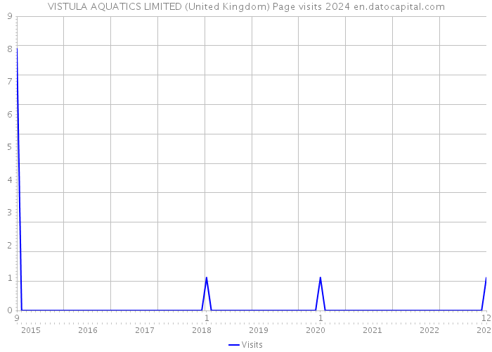 VISTULA AQUATICS LIMITED (United Kingdom) Page visits 2024 