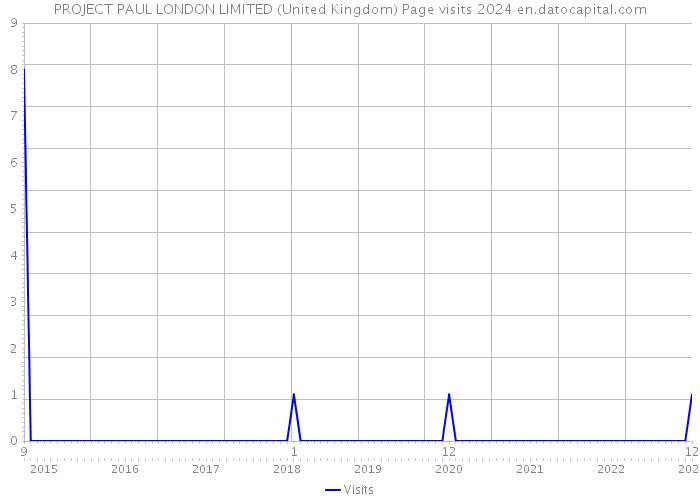 PROJECT PAUL LONDON LIMITED (United Kingdom) Page visits 2024 