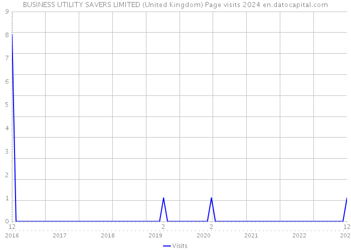 BUSINESS UTILITY SAVERS LIMITED (United Kingdom) Page visits 2024 