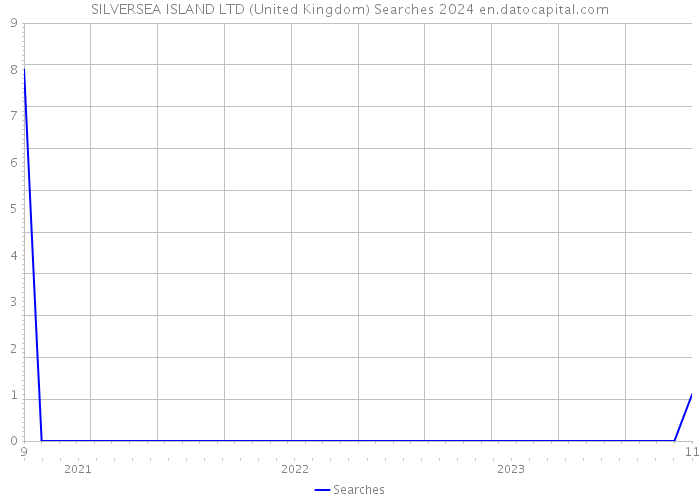 SILVERSEA ISLAND LTD (United Kingdom) Searches 2024 