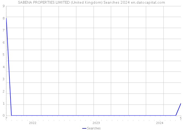 SABENA PROPERTIES LIMITED (United Kingdom) Searches 2024 
