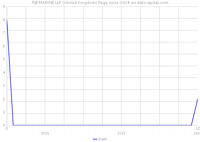 PJB MARINE LLP (United Kingdom) Page visits 2024 