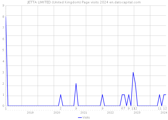 JETTA LIMITED (United Kingdom) Page visits 2024 