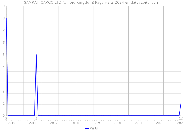 SAMRAH CARGO LTD (United Kingdom) Page visits 2024 