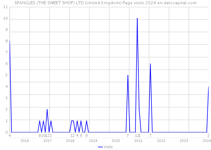 SPANGLES (THE SWEET SHOP) LTD (United Kingdom) Page visits 2024 
