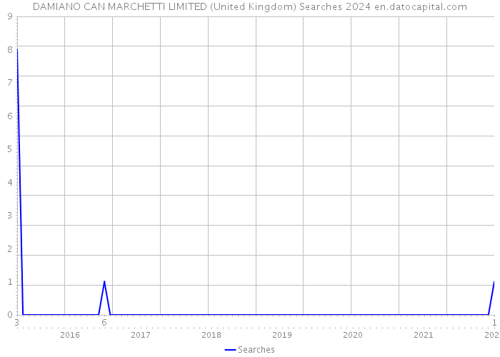 DAMIANO CAN MARCHETTI LIMITED (United Kingdom) Searches 2024 
