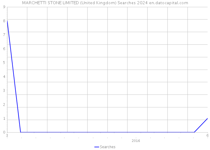 MARCHETTI STONE LIMITED (United Kingdom) Searches 2024 