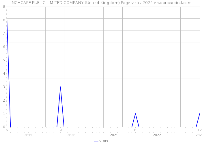 INCHCAPE PUBLIC LIMITED COMPANY (United Kingdom) Page visits 2024 