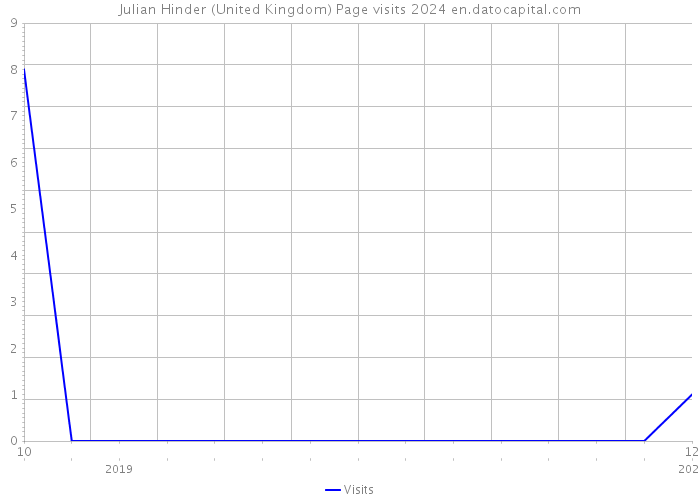 Julian Hinder (United Kingdom) Page visits 2024 