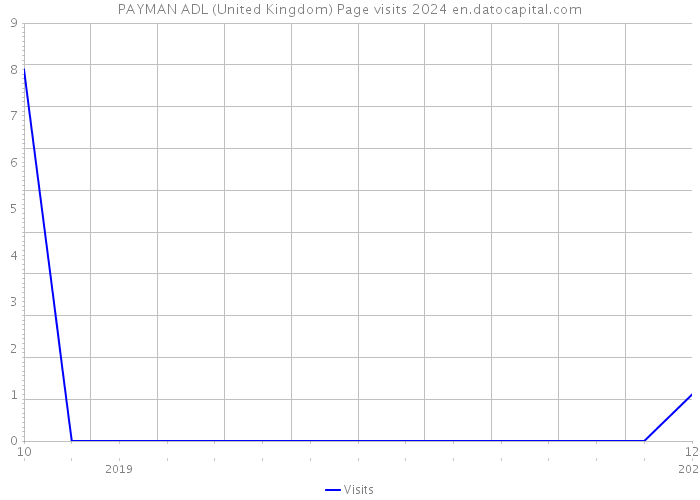 PAYMAN ADL (United Kingdom) Page visits 2024 