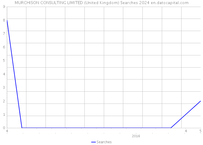 MURCHISON CONSULTING LIMITED (United Kingdom) Searches 2024 