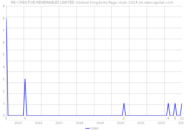 RE-CREATIVE RENEWABLES LIMITED (United Kingdom) Page visits 2024 