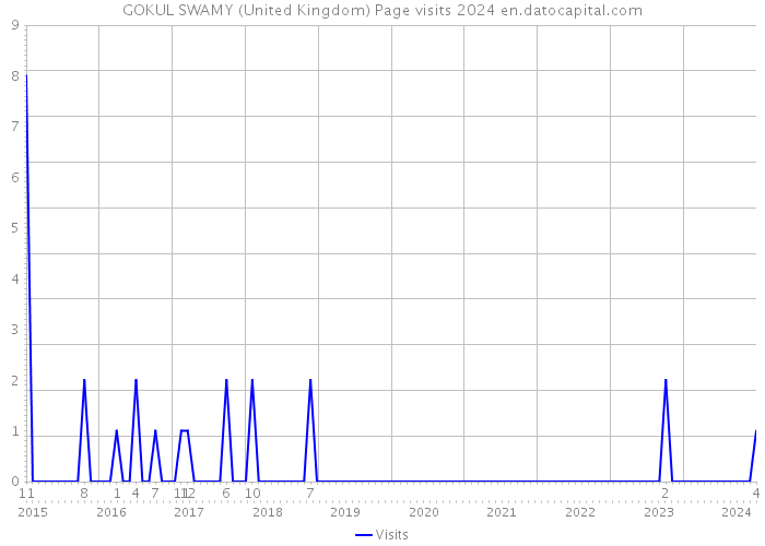 GOKUL SWAMY (United Kingdom) Page visits 2024 