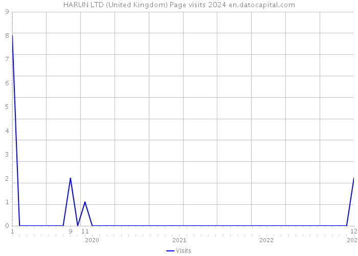 HARUN LTD (United Kingdom) Page visits 2024 