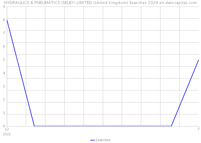 HYDRAULICS & PNEUMATICS (SELBY) LIMITED (United Kingdom) Searches 2024 