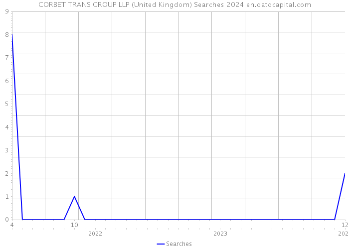 CORBET TRANS GROUP LLP (United Kingdom) Searches 2024 