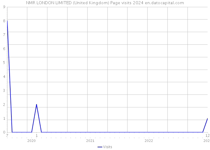 NMR LONDON LIMITED (United Kingdom) Page visits 2024 
