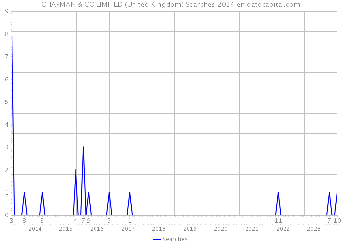 CHAPMAN & CO LIMITED (United Kingdom) Searches 2024 