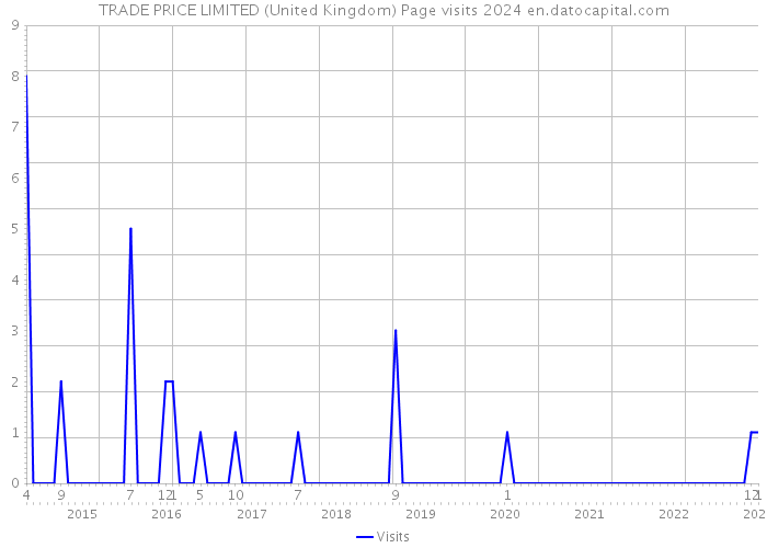 TRADE PRICE LIMITED (United Kingdom) Page visits 2024 