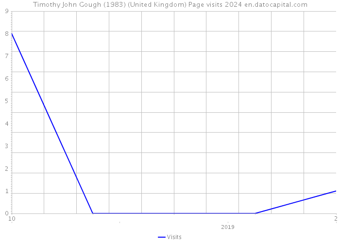 Timothy John Gough (1983) (United Kingdom) Page visits 2024 
