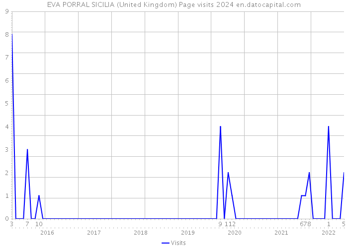 EVA PORRAL SICILIA (United Kingdom) Page visits 2024 