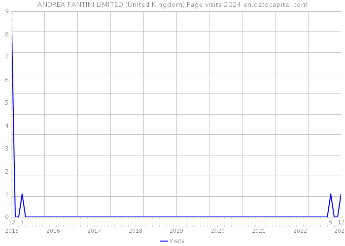 ANDREA FANTINI LIMITED (United Kingdom) Page visits 2024 