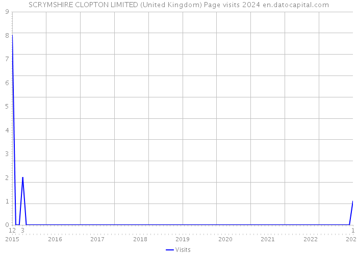 SCRYMSHIRE CLOPTON LIMITED (United Kingdom) Page visits 2024 