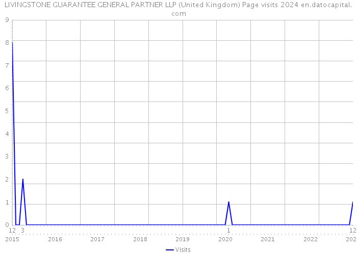 LIVINGSTONE GUARANTEE GENERAL PARTNER LLP (United Kingdom) Page visits 2024 