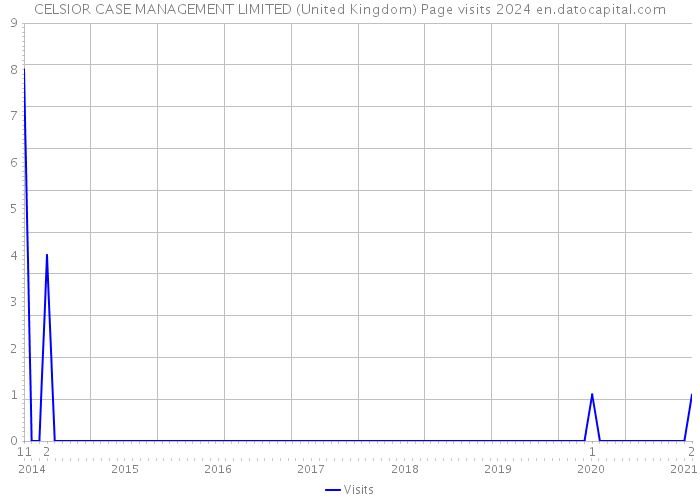 CELSIOR CASE MANAGEMENT LIMITED (United Kingdom) Page visits 2024 