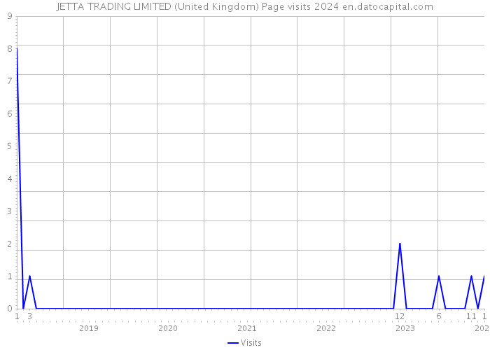 JETTA TRADING LIMITED (United Kingdom) Page visits 2024 