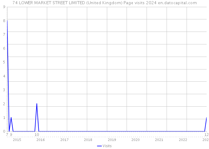 74 LOWER MARKET STREET LIMITED (United Kingdom) Page visits 2024 