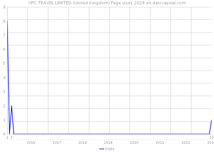 XPC TRAVEL LIMITED (United Kingdom) Page visits 2024 