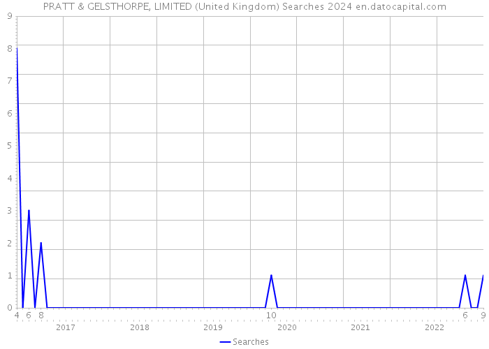 PRATT & GELSTHORPE, LIMITED (United Kingdom) Searches 2024 