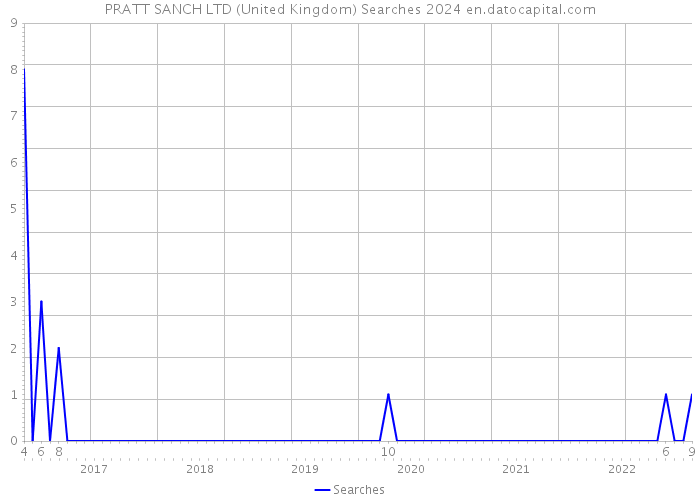 PRATT SANCH LTD (United Kingdom) Searches 2024 