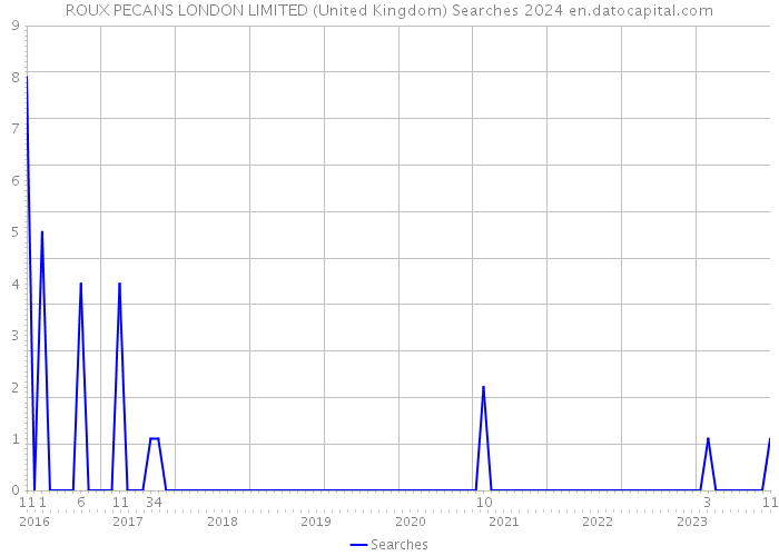 ROUX PECANS LONDON LIMITED (United Kingdom) Searches 2024 