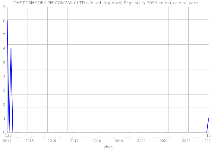 THE POSH PORK PIE COMPANY LTD (United Kingdom) Page visits 2024 