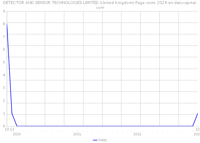 DETECTOR AND SENSOR TECHNOLOGIES LIMITED (United Kingdom) Page visits 2024 