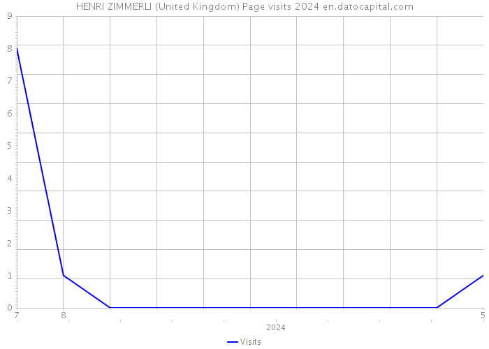 HENRI ZIMMERLI (United Kingdom) Page visits 2024 