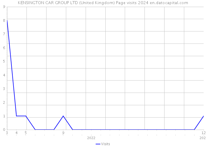 KENSINGTON CAR GROUP LTD (United Kingdom) Page visits 2024 