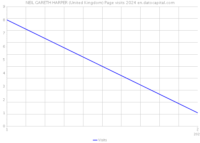 NEIL GARETH HARPER (United Kingdom) Page visits 2024 