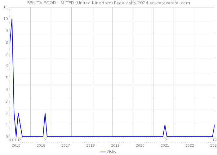 BENITA FOOD LIMITED (United Kingdom) Page visits 2024 