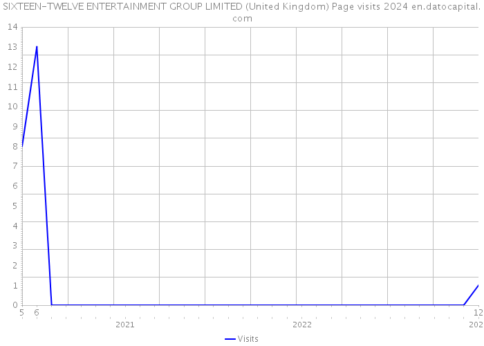 SIXTEEN-TWELVE ENTERTAINMENT GROUP LIMITED (United Kingdom) Page visits 2024 