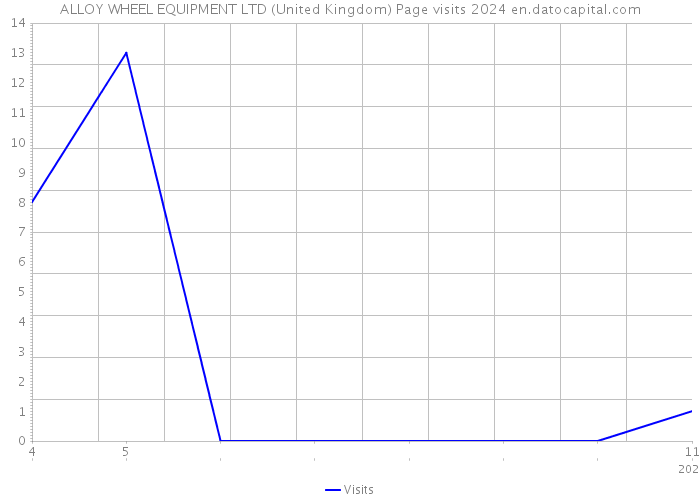 ALLOY WHEEL EQUIPMENT LTD (United Kingdom) Page visits 2024 
