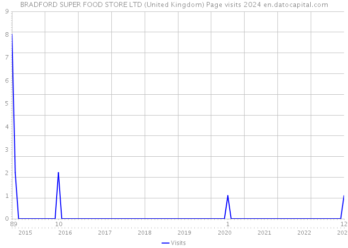 BRADFORD SUPER FOOD STORE LTD (United Kingdom) Page visits 2024 