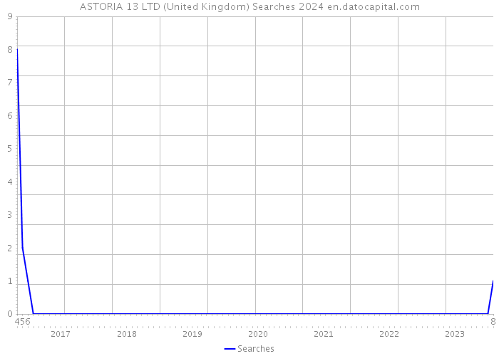 ASTORIA 13 LTD (United Kingdom) Searches 2024 