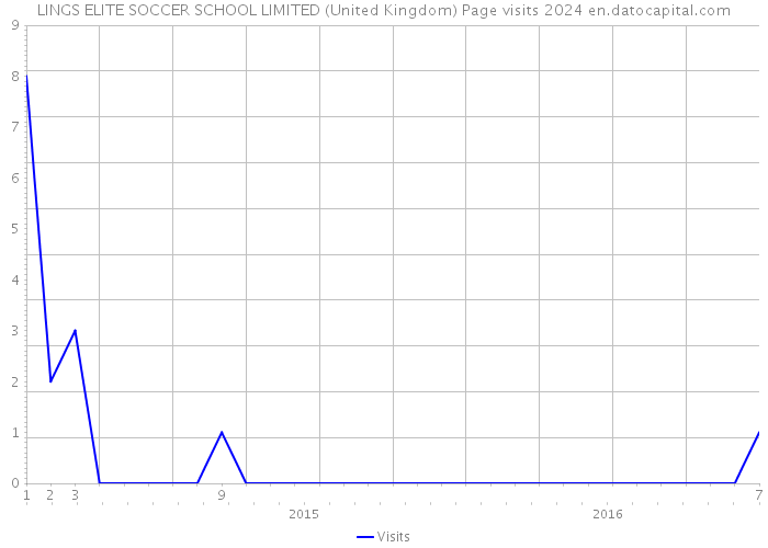 LINGS ELITE SOCCER SCHOOL LIMITED (United Kingdom) Page visits 2024 