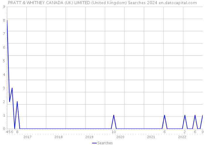 PRATT & WHITNEY CANADA (UK) LIMITED (United Kingdom) Searches 2024 