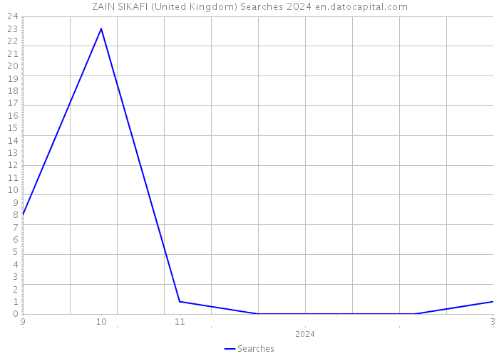ZAIN SIKAFI (United Kingdom) Searches 2024 