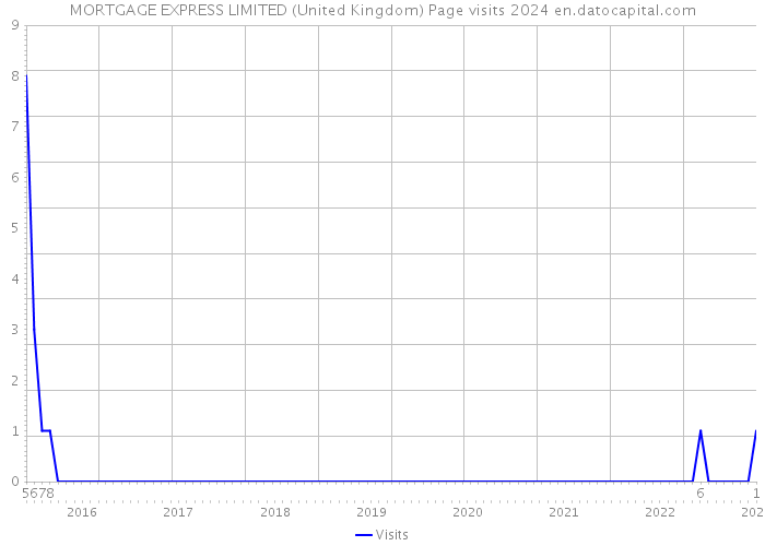 MORTGAGE EXPRESS LIMITED (United Kingdom) Page visits 2024 