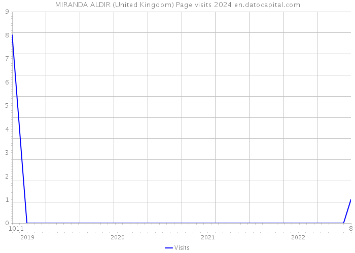 MIRANDA ALDIR (United Kingdom) Page visits 2024 